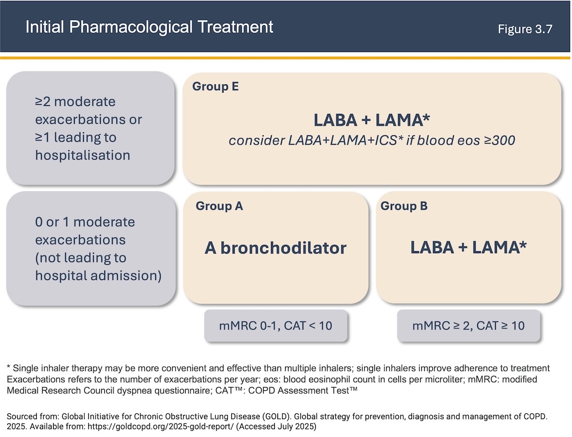 Infographic of initial COPD pharmacological treatment: Group A—single bronchodilator; Group B—LABA+LAMA; Group E—LABA+LAMA, consider adding ICS if blood eosinophils ≥300; grouping informed by exacerbation history and symptom scales (mMRC, CAT).