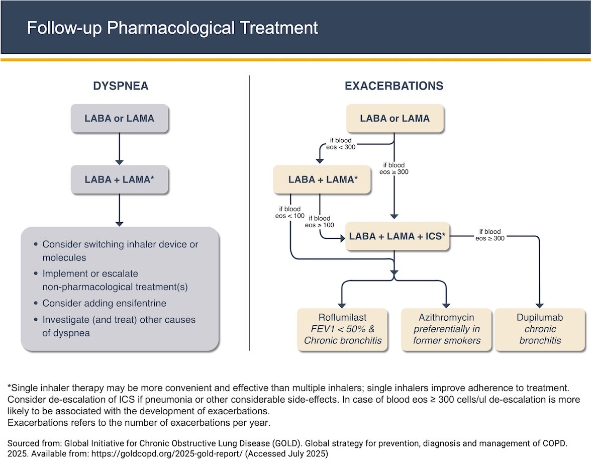 Flowchart of follow up pharmacological treatment for COPD: separate pathways for dyspnea and exacerbations recommend LABA or LAMA, escalate to LABA+LAMA, and consider add ons (ICS for high eosinophils; roflumilast, azithromycin, dupilumab in selected patients).
