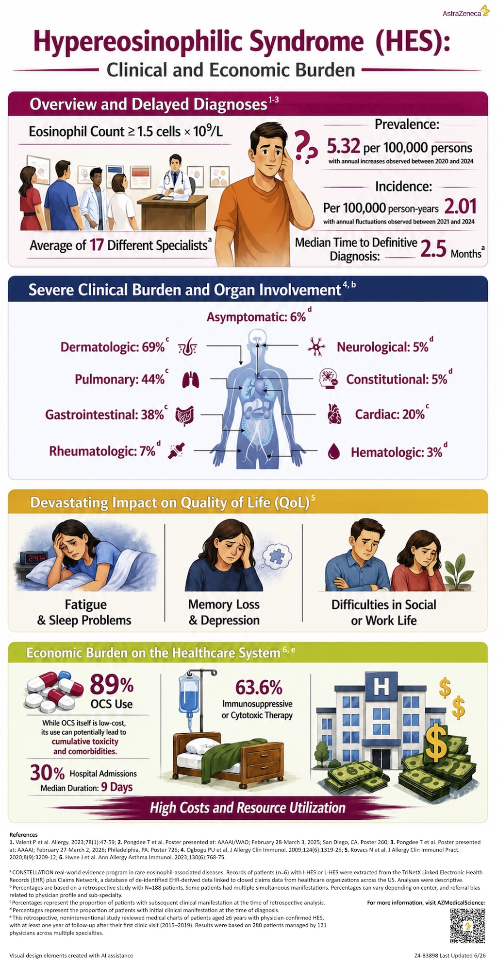 Hypereosinophilic syndrome (HES) infographic highlighting clinical burden, prevalence and incidence rates, delayed diagnosis, organ involvement, quality of life impact, and healthcare costs including steroid use and hospital admissions.